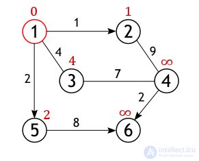 Dijkstras Algorithm