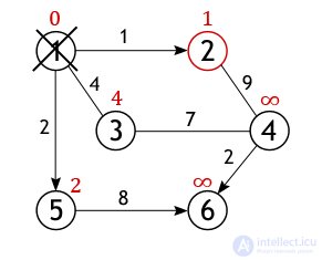 Dijkstras Algorithm