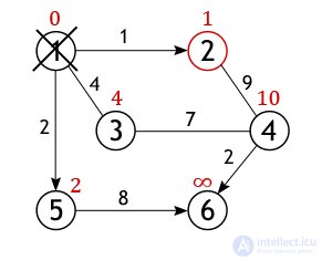 Dijkstras Algorithm