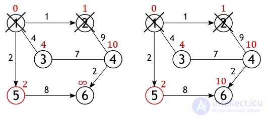 Dijkstras Algorithm