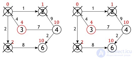 Dijkstras Algorithm