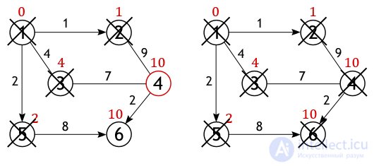 Dijkstras Algorithm