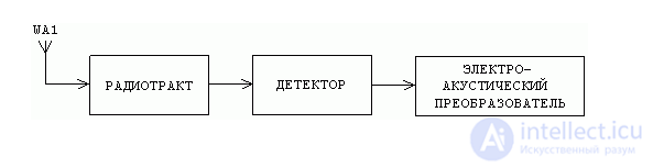 Detector receivers