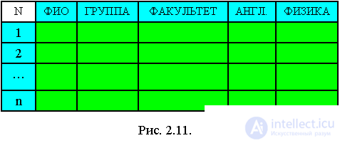 2. Static and semi-static data structures