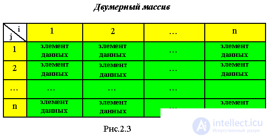 2. Static and semi-static data structures