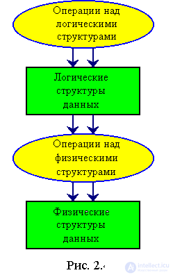 2. Static and semi-static data structures