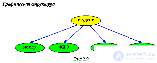 2. Static and semi-static data structures