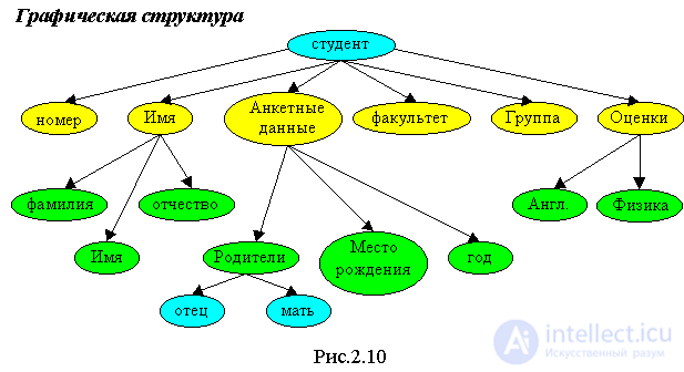 2. Static and semi-static data structures