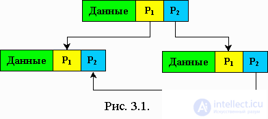 3. Dynamic Data Structures