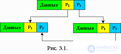 3. Dynamic data structures