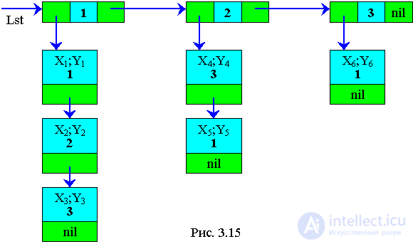 3. Dynamic data structures