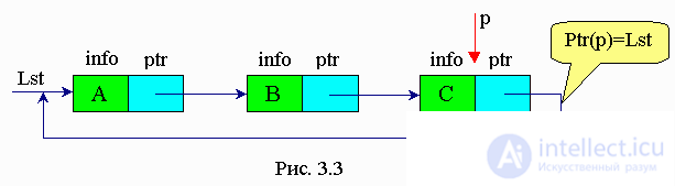 3. Dynamic data structures