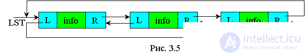 3. Dynamic data structures