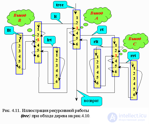   4. Recursive data structures 