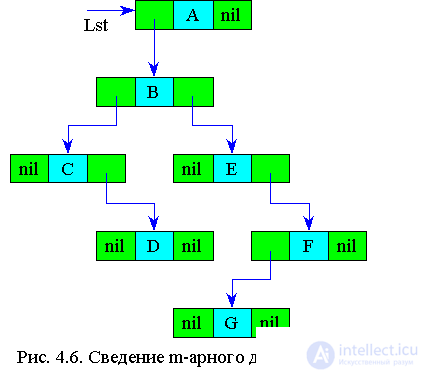   4. Recursive data structures 