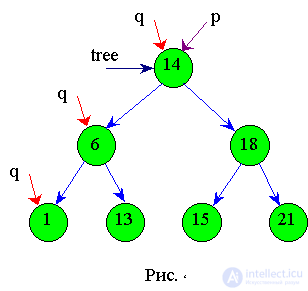   4. Recursive data structures 