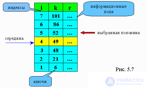 5.6 Binary search (halving method)