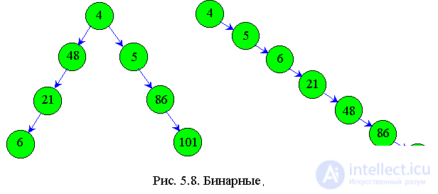 5.6 Binary search (halving method)