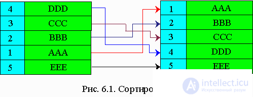   6. Sorting 