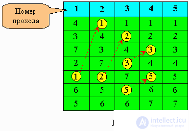   6.3.  Sort using direct exchange (bubble sort) 