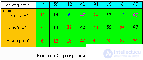   6.4.  Improved sorting methods 