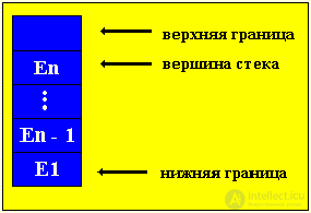   Laboratory work number 1. Semi-static data structures 