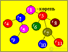 Lab number 5. BINARY TREES (basic procedures)