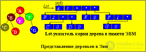 Lab number 5. BINARY TREES (basic procedures)