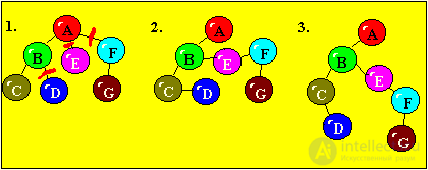 Lab number 5. BINARY TREES (basic procedures)