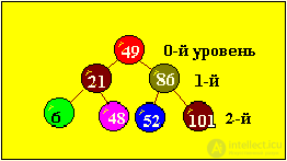 Lab number 5. BINARY TREES (basic procedures)