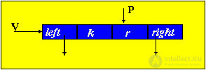 Lab number 5. BINARY TREES (basic procedures)