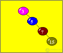 Lab number 5. BINARY TREES (basic procedures)