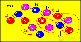 Lab number 5. BINARY TREES (basic procedures)