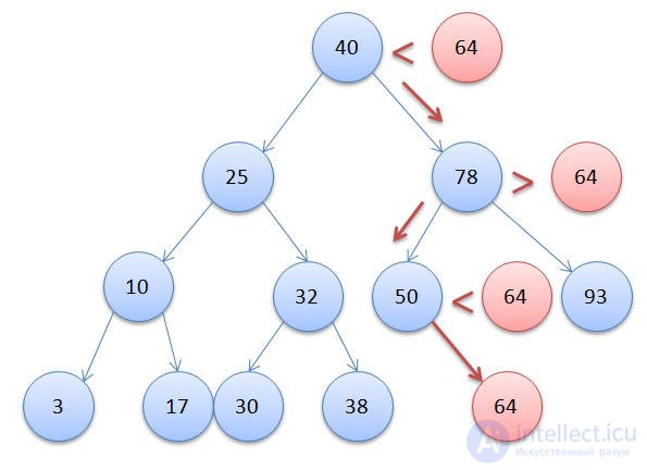 Binary Search Tree and Tree Traversal - Inorder, Preorder, Postorder implemented in Java