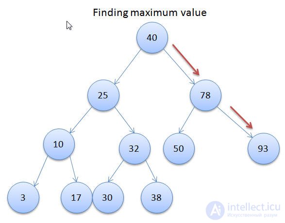 Binary Search Tree and Tree Traversal - Inorder, Preorder, Postorder implemented in Java