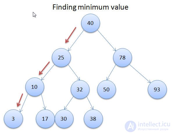 Binary Search Tree and Tree Traversal - Inorder, Preorder, Postorder implemented in Java