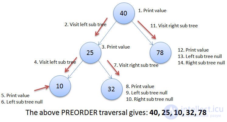 Binary Search Tree and Tree Traversal - Inorder, Preorder, Postorder implemented in Java