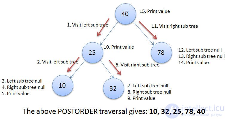 Binary Search Tree and Tree Traversal - Inorder, Preorder, Postorder implemented in Java