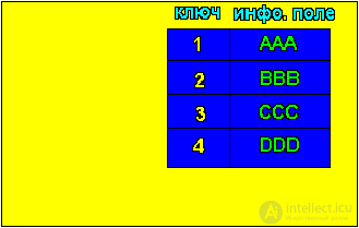   Laboratory work number 7. SORTING BY DIRECT SELECTION METHOD 