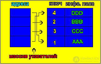   Laboratory work number 7. SORTING BY DIRECT SELECTION METHOD 