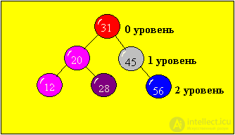   Laboratory work number 9. SORTING BY TREE 