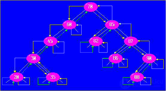   Laboratory work number 9. SORTING BY TREE 