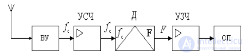 Direct Gain Receivers