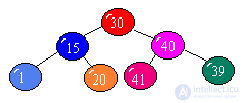 TESTS TO LABORATORY WORKS on algorithms and structures