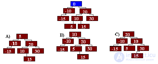 TESTS TO LABORATORY WORKS on algorithms and structures