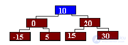 TESTS TO LABORATORY WORKS on algorithms and structures