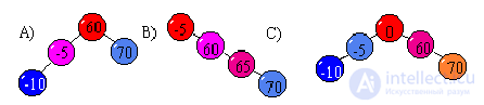 TESTS TO LABORATORY WORKS on algorithms and structures