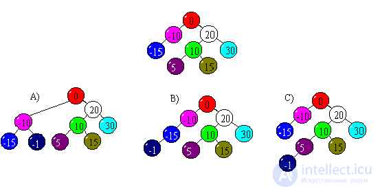 TESTS TO LABORATORY WORKS on algorithms and structures