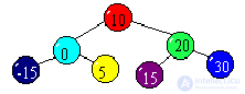 TESTS TO LABORATORY WORKS on algorithms and structures