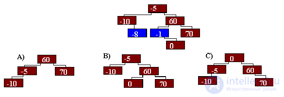 TESTS TO LABORATORY WORKS on algorithms and structures